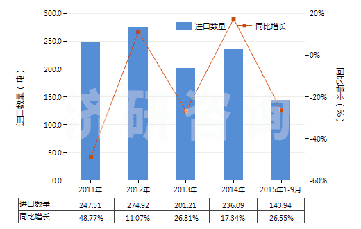 2011-2015年9月中國(guó)乙二胺鹽(HS29212190)進(jìn)口量及增速統(tǒng)計(jì) 2011-2015年9月中國(guó)乙二胺鹽(HS29212190)進(jìn)口量及增速統(tǒng)計(jì)